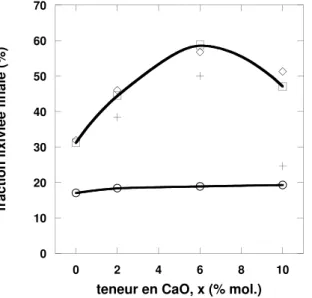 Fig. 4.4 – Variation en fonction de la teneur en oxyde de calcium, x, des frac- frac-tions lixivi´ee finales en Si (°), B (¤), Na (♦) et Ca (+) des verres de composition 64/18/18 − x/x alt´er´es `a 1 cm − 1