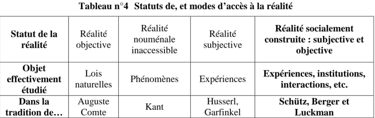 Tableau n°4   Statuts de, et modes d’accès à la réalité 