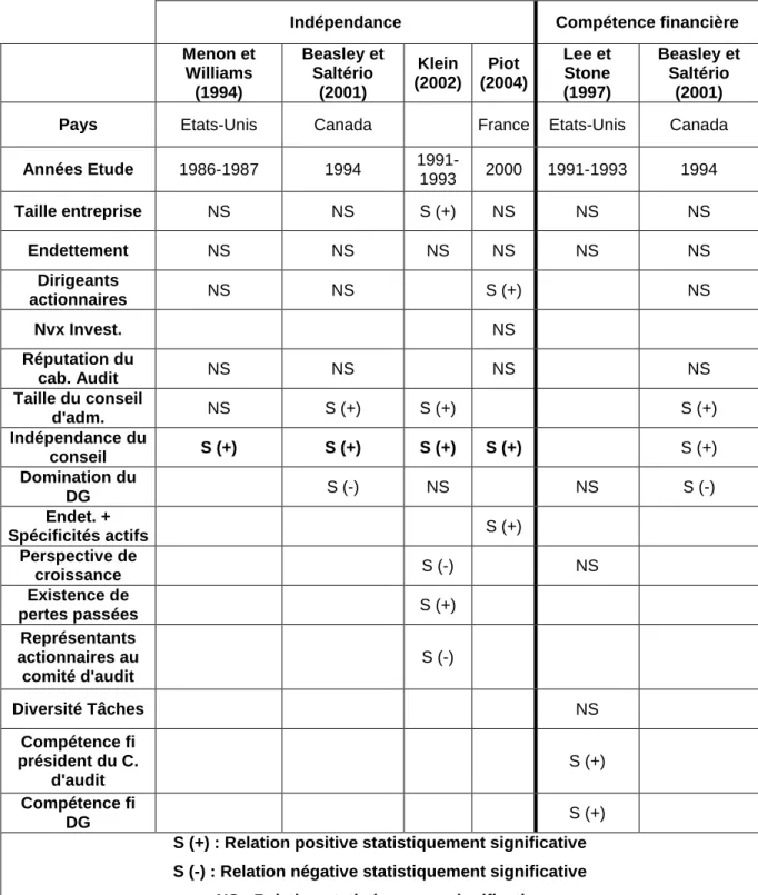 Tableau n°3  Synthèse des résultats quant aux déterminants de la composition des comités  d’audit 