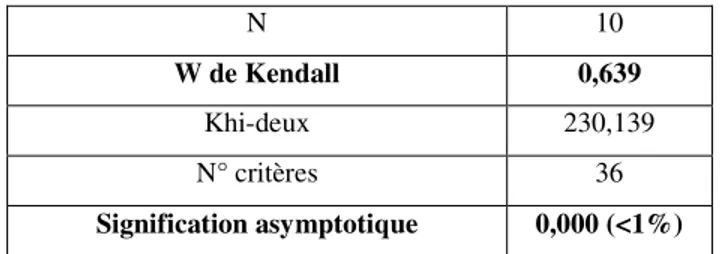 Tableau 2 : Test de concordance de Kendall – Première phase du Delphi  N  10  W de Kendall  0,639  Khi-deux  230,139  N° critères  36  Signification asymptotique  0,000 (&lt;1%) 