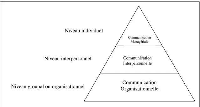 Figure 1. Les trois niveaux de la communication dans les organisations 