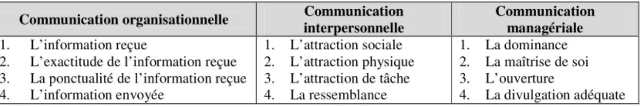 Tableau 1 : Les critères théoriques de mesure des trois dimensions de la communication 