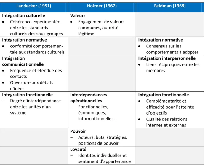 Tableau 1 – Les typologies d’intégration organisationnelle 