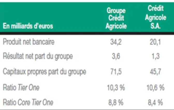Tableau 2 – Chiffres clés du rapport d’activité de  Crédit Agricole S.A. 2010 