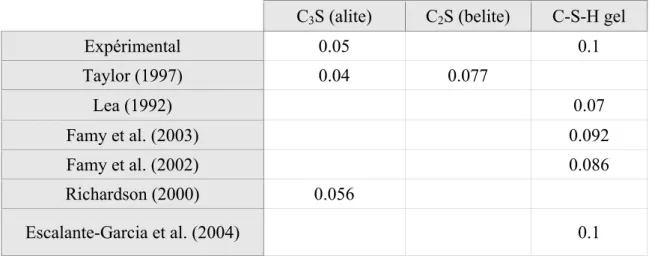 Tableau 2 Rapports Al/Si pour différentes phases de la pâte de ciment 