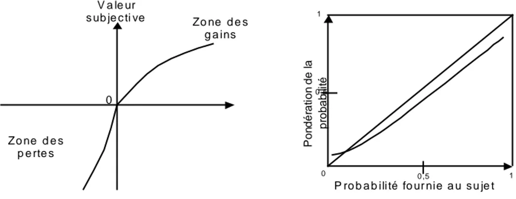 Figure 2 : Fonctions de valorisation des conséquences et de transformation des probabilité 