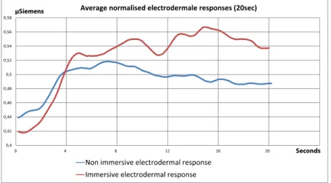 Figure 45 - Impact of spatialized immersive media on the average galvanic skin conductance peak rate 