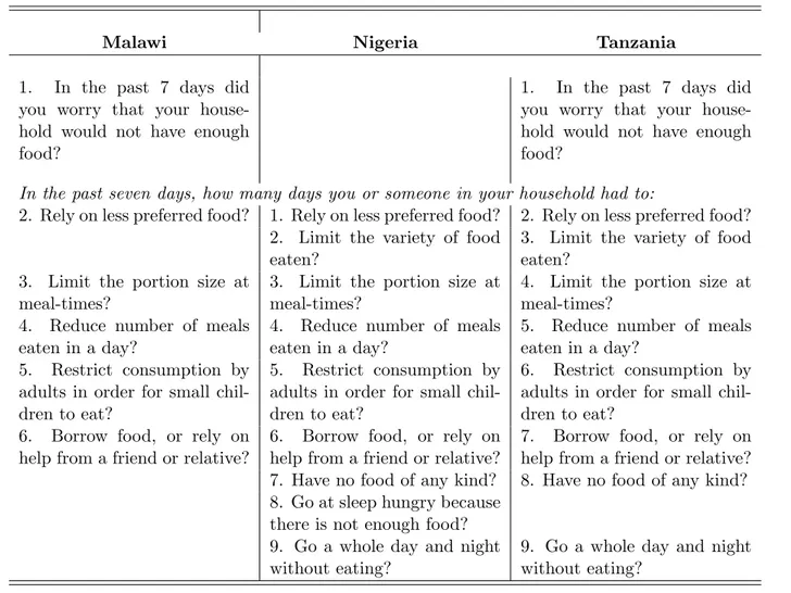 Table 1: Food security scale item descriptive statistics. Average over the two data rounds.