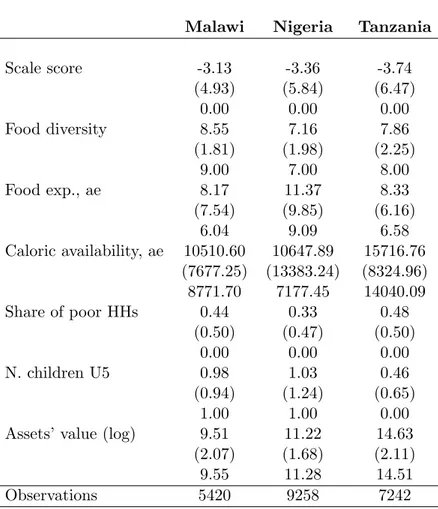 Table 2: Descriptive statistics of food insecurity measures across countries. Average over the two data rounds.