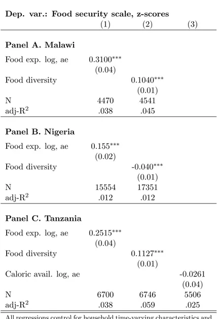 Table 5: Relation between food security scale scores, expenditures and food diversity