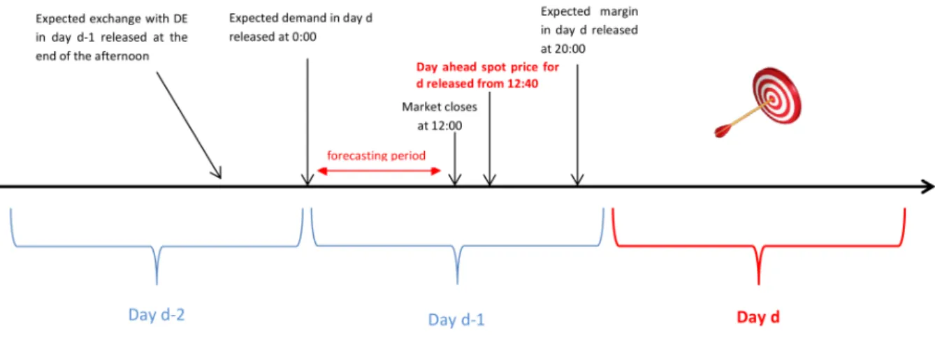 Figure 2: Daily updating scheme of data releases in Epex Spot