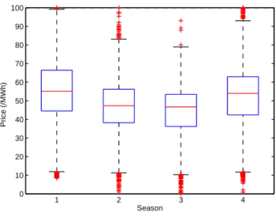 Figure 3: Boxplot of spot prices (2008-2012)