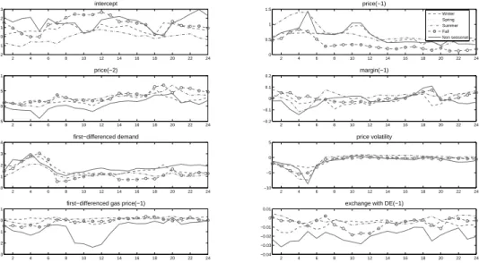 Figure 4: Coefficients of the drivers in linear models