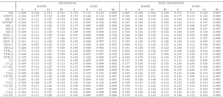 Table 2b: Forecast evaluation - Spring