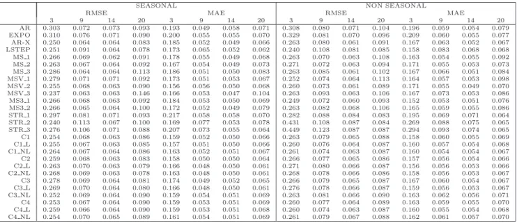 Table 2d: Forecast evaluation - Fall