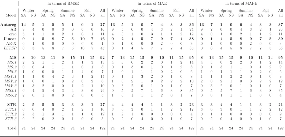 Table 3: Best models in terms of RMSE, MAE and MAPE
