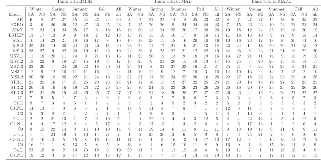 Table 4: Rank of individual and pooled forecasts in terms of RMSE, MAE and MAPE