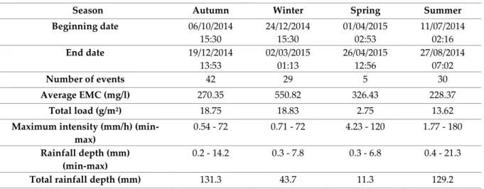 Table 6. Seasonal values of average EMC (mg/L) and total yields(g/m 2 ) and min-max values of 