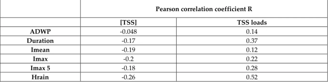 Table 7. Pearson correlation coefficients R between EMC and loads of TSS and rainfall  characteristics 