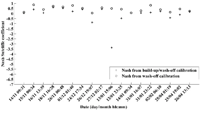 Figure 11. Comparison of the Nash coefficients calculated when calibrating the build-up and  wash-off on periods of three successive events and the Nash coefficients calculated when 