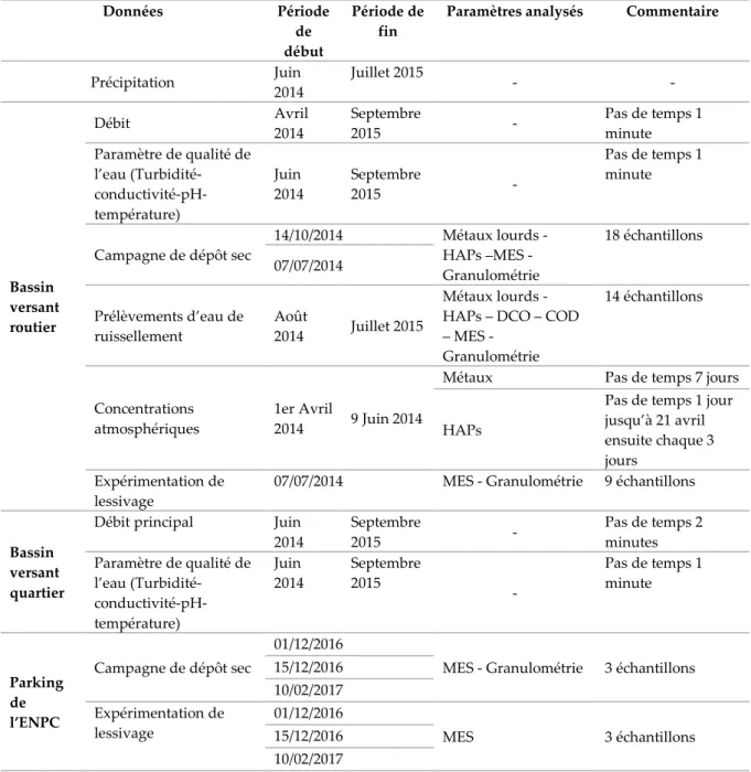 Table 2-1 Récapitulatif des données collectées et utilisées dans le cadre de cette thèse 