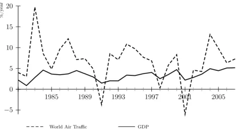 Figure 4 presents the respective growth rates of world GDP vs. world air traffic (measured in RTK)