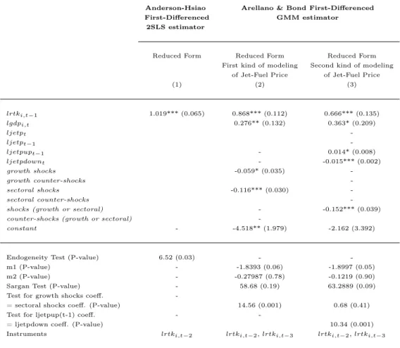 Table 3: Reduced form estimates results of eq. (2) and eq. (3) in first-differences from the Anderson–Hsiao (column (1)) and the Arellano–Bond (columns (2) and (3)) estimators.