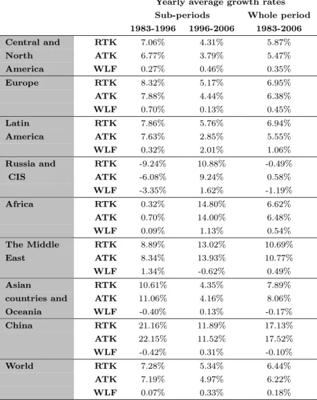 Table 1: Yearly average growth rates of air traffic (expressed in RTK and ATK (billions)) and Weight Load Factor for each zone during 1983-2006