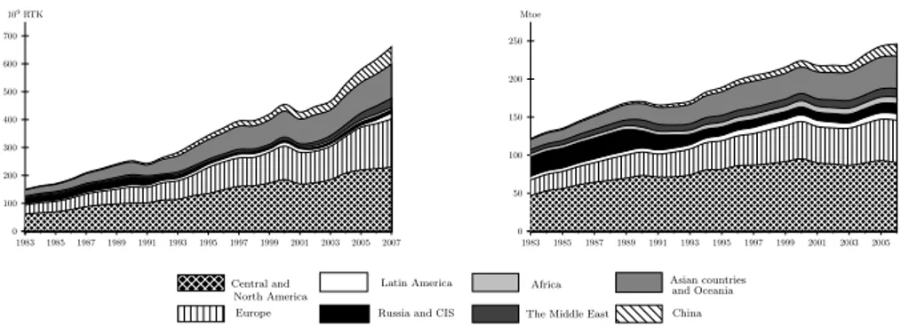Figure 2.4: Evolution of air traffic (left panel, expressed in RTK (billions)) and Jet-Fuel consumption (right panel, expressed in Mtoe) by zone during 1983-2007 and 1983-2006, respectively.