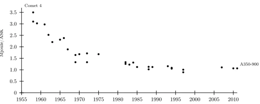Figure 3.1: Evolution of average Jet-Fuel consumption by aircraft vintage expressed in Mjoule per ASK (1955-2010).