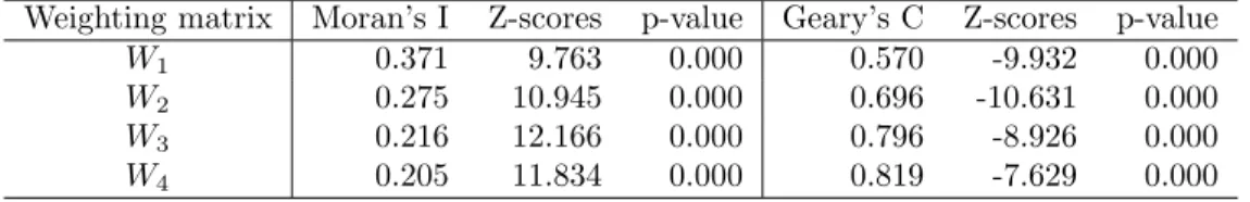 Table 3: Tests for spatial correlations of FDI using different weighting matrices Weighting matrix Moran’s I Z-scores p-value Geary’s C Z-scores p-value