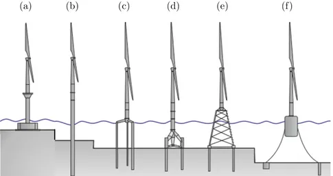 Figure 1.2.: Different types of foundations for offshore wind turbine after Abadie ( 2015 ) with their respective share in Europe for grid-connected wind turbines at the end of 2018 (a) Gravity Base (301, i.e