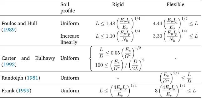 Table 2.1.: Different ranges of transition from flexible to rigid pile behaviour found in the literature