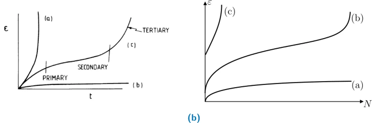 Figure 2.11.: Comparison between mechanism of deformation under (a) creep loading (Farmer,