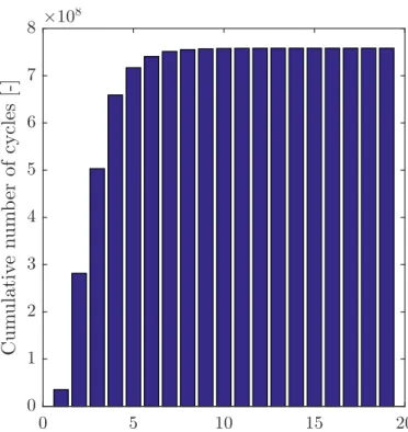 Figure 3.6.: Cumulative number of cycles for different level of loading expressed as a percentage of the defined ultimate load (rainflow analysis SLS)