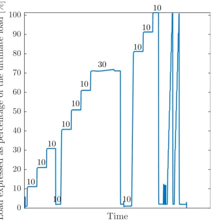 Figure 3.7.: Example of static testing programme, duration for which the load is maintained is expressed in minute on the graph.