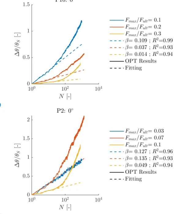Figure 3.10.: Results of the fitting using Equation 3.3 for the accumulated rotations measured for pile P10 (top) and pile P2 (bottom)