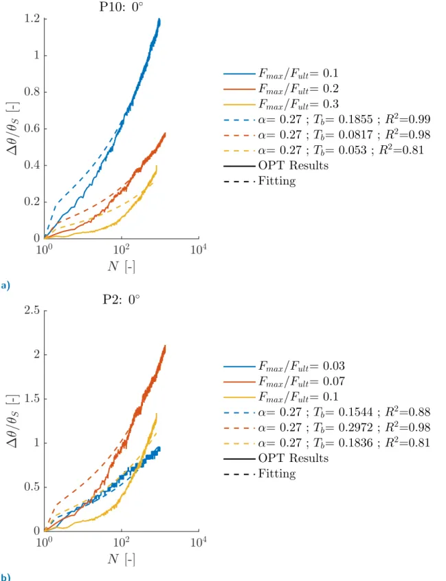 Figure 3.12.: Results of the fitting using Equation 3.4 and α = 0.27 for the accumulated rotations measured for pile P10 (top) and pile P2 (bottom)