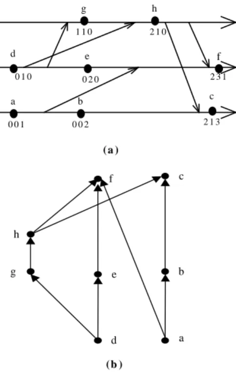 Figure 7: (a) A sample execution of the vector clock algorithm; (b) Associated causally precedes relation