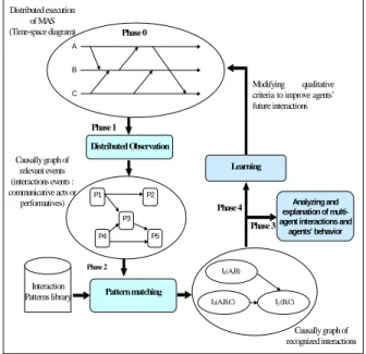 Figure 1: A structured approach for multi-agent sys- sys-tem design