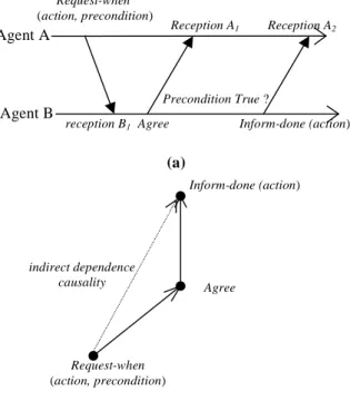 Figure 2: a) The time diagram of FIPA-Request-when protocol execution (with acceptation) ; b) Causally precedes graph related to the performatives