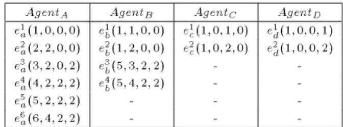 Figure 3: (a) A possible execution of FIPA-Contract- FIPA-Contract-Net protocol ; (b) Causally graph inherent to  perfor-matives of FIPA-Contract-Net protocol