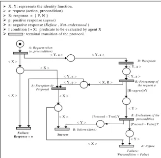 Figure 5: The CPN model of FIPA-Contract-Net pro- pro-tocol