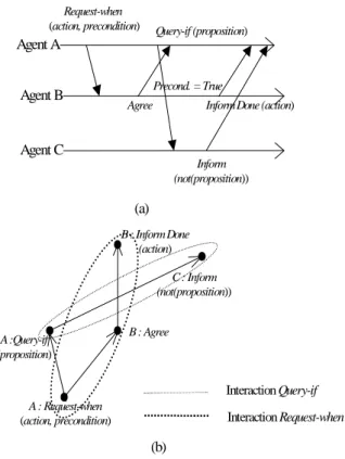 Figure 6: (a) Phase 1:Time-space diagram of two concurrent interactions Request-when et  FIPA-query-if; (b) Phase 2: Associated causally precedes graph.