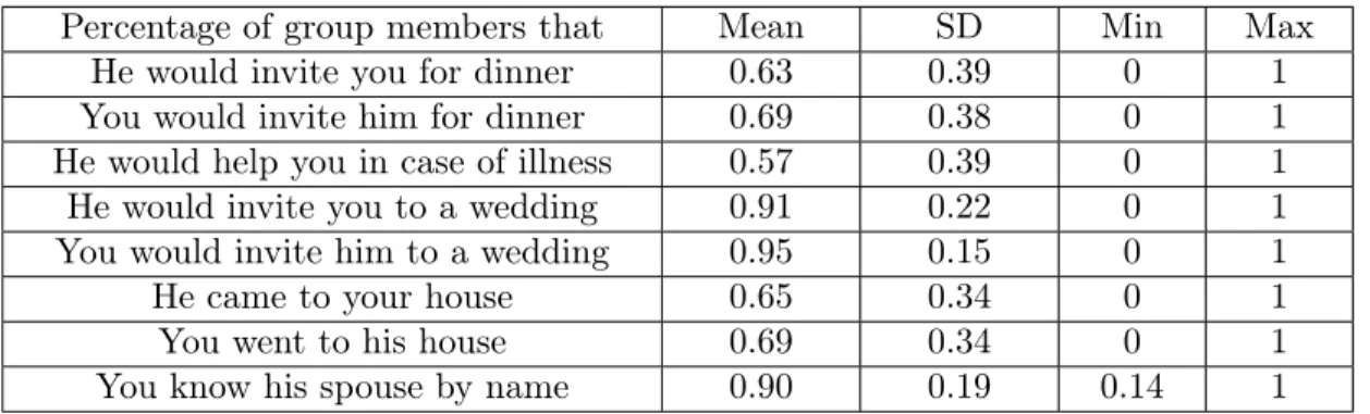 Table 1: Social Connectedness variables