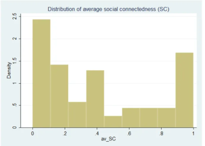 Figure 1: Distribution of Average SC