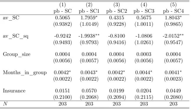 Table 3: Average SC and problems within groups (1) (2) (3) (4) (5) pb - SC pb - SC1 pb - SC2 pb - SC3 pb - SC4 av_SC 0.5065 1.7959 ⇤ 0.4315 0.5675 1.8043 ⇤ (0.9382) (1.0149) (0.9228) (1.0011) (0.9865) av_SC_sq -0.9242 -1.9938 ⇤⇤ -0.8100 -1.0806 -2.0152 ⇤⇤ 