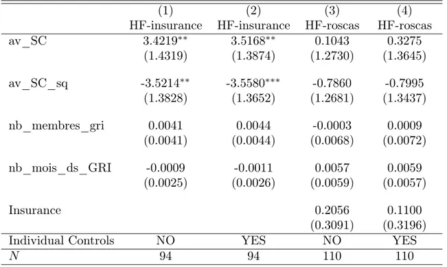 Table 6: High formalism by type of group: ME after Probit