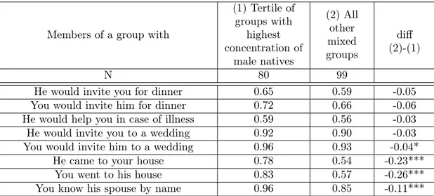 Table 8: Average SC and place of birth