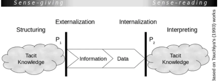 Fig. 1. Tacit knowledge transfer